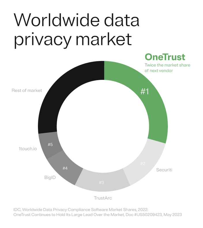 Pie graph depicting percentage that different entities take up in the worldwide data privacy market