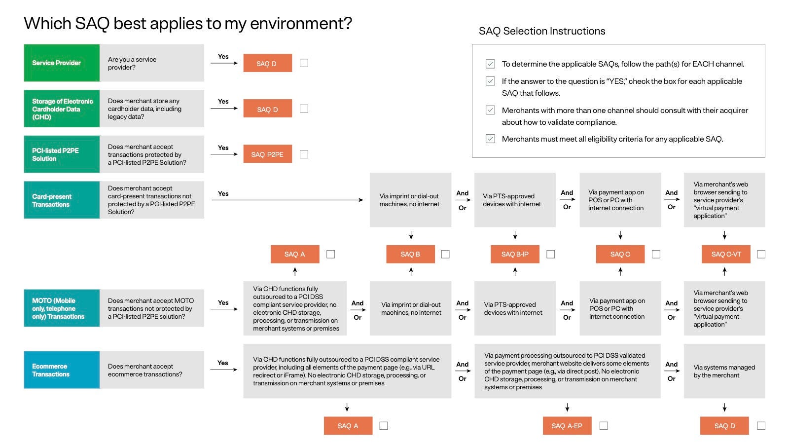 Flow chart depicting which SAQ best apply to environment