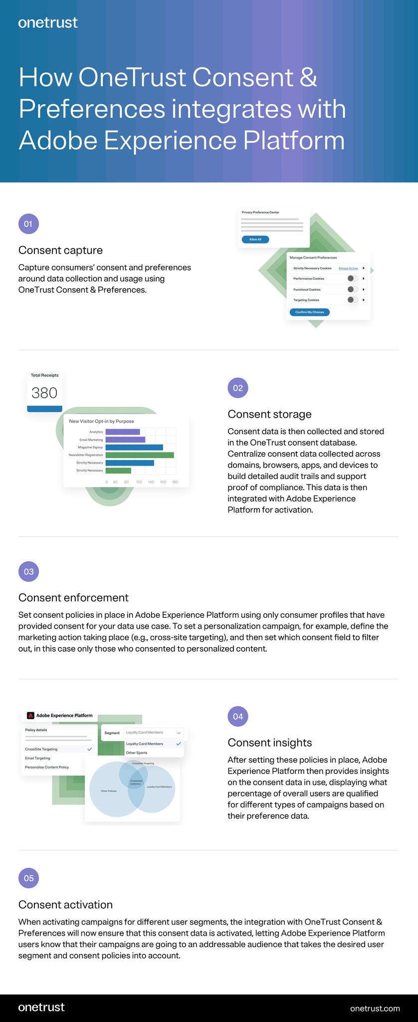 Infographic entitled “How OneTrust Consent and Preferences integrates with Adobe Experience Platform.” It describes the integration with five points. The first point talks about OneTrust Consent and Preferences consent capture capabilities, where it can capture consumers’ consent and preferences around data collection and usage using OneTrust Consent and Preferences. The next feature is “consent storage.” Consent data is collected and stored in the OneTrust consent database, where it centralizes consent data collected across domains, browsers, apps, and devices to build detailed audit trails and support proof of compliance. This data is then integrated with Adobe Experience Platform for activation. The third point is “consent enforcement.” A manager can set consent policies in place in Adobe Experience Platform using only consumer profiles that have provided consent for your data use case. For example, the manager can set a personalization campaign by defining the marketing action taking place, such as cross-site targeting, and then setting which consent field to filter out, in this case only those those who consented to personalized content. Next, “consent insights,” is how Adobe Experience Platform then provides insights on the consent data in use, displaying what percentage of overall users are qualified for different types of campaigns based on their preference data. Finally, there is “consent activation.” When activating campaigns for different user segments, the integration with OneTrust Consent and Preferences will ensure that this consent data is activated, letting Adobe Experience Platform uses know that their campaigns are going to an addressable audience that takes the desired user segment and consent policies into account.