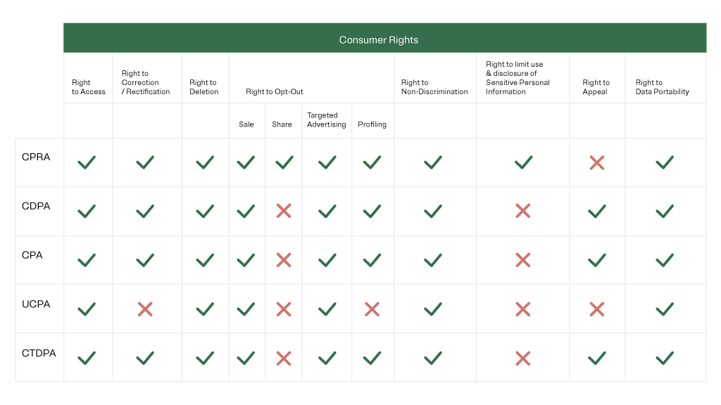 Table showing regulations and what is and is not considered consumer rights for each